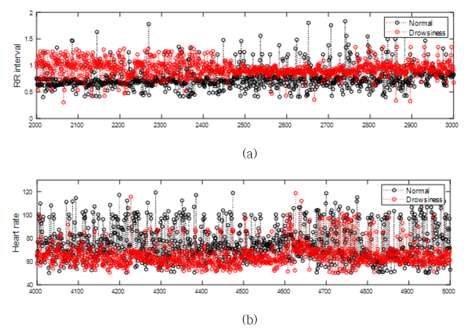 특징 추출 1) 심박 정보 결과: (a) 심박 간격; (b) 심박수