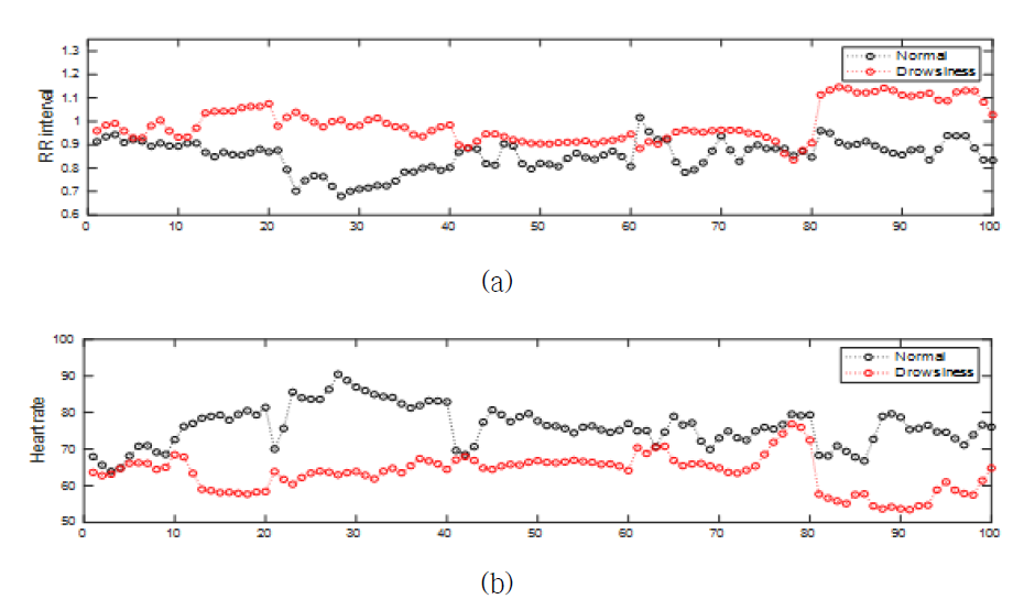 분할 및 평균 과정 결과: (a) 심박 간격; (b) 심박수