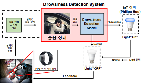 사용자 내재적 감성 심리 상태(졸음) 기반 IoT 단말 기능 제어 흐름도