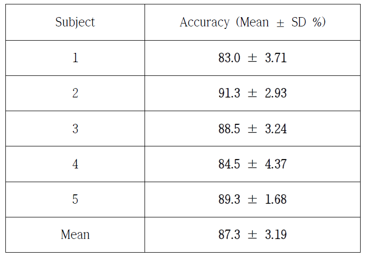 5-fold cross validation linear SVM 분류 정확도