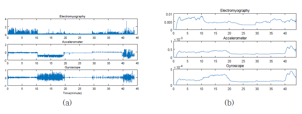 취득한 가속도와 각속도 데이터와 그 특징인자 예시. (a) 가속도와 각속도 원신호. (b) 가속도와 각속도로부터 추출한 특징인자