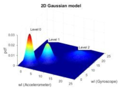 2D gaussian model 예시