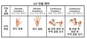 IoT 단말 제어 방법