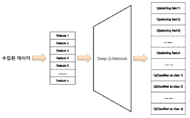 Deep Q-network(DQN) agent를 사용하는 classification costly features 알고리즘의 구조