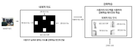 사용자의 의도 추론을 위한 전체 실험 구성