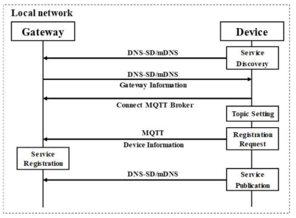 MQTT 기반 디바이스의 서비스 등록 절차