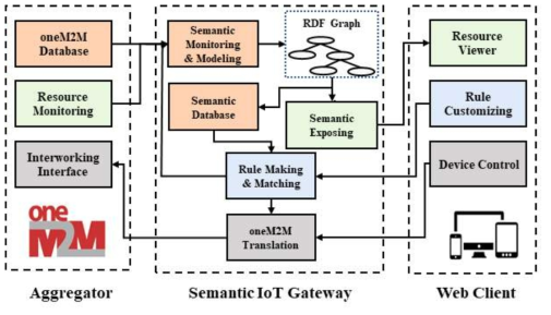 시맨틱 IoT 프레임워크 아키텍처