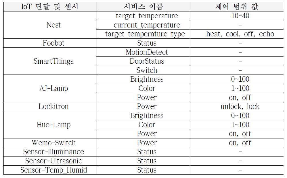 IoT 디바이스의 oneM2M 시스템 내부 리소스 명칭