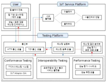 oneM2M 테스팅 플랫폼 구성도