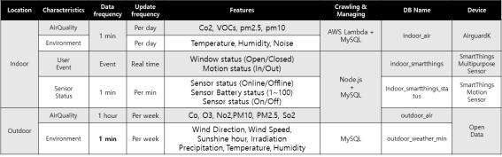 Indoor와 Outdoor에서 수집하는 데이터 특성