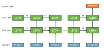 LSTM 예측 모델