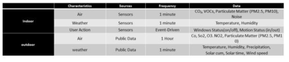 Indoor Outdoor 수집 정보