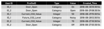 User Profile Database Example