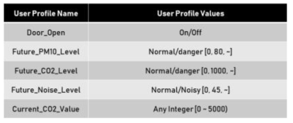 The specifications of User Profile Name and Values