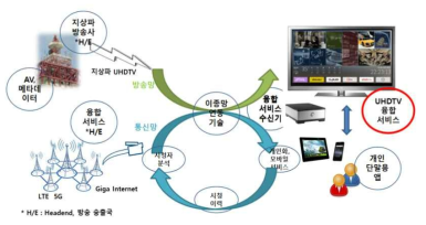 지상파 UHDTV 융합 플랫폼 서비스 개념도