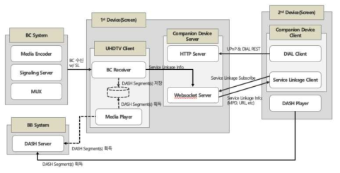 컴패니언 단말 기반 동적연계서비스 플랫폼 구조기능 설계