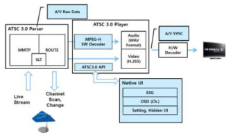 ATSC3.0 방송 지원 S/W 구조