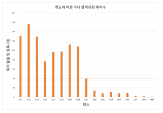 연도별 햅틱스 관련 국내 특허 수