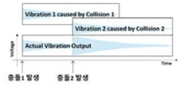 충돌이 중첩될 경우의 진동 효과
