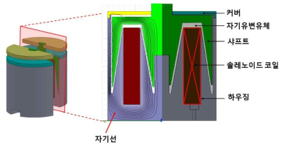 시뮬레이션을 통한 자기선 테스트