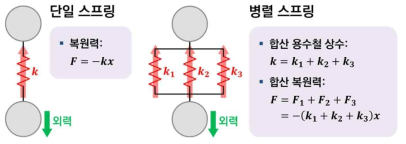 병렬 질량-스프링 시뮬레이션