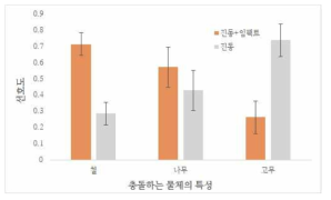 이벤트 기반 햅틱 사용자 실험 결과