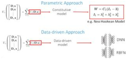 기존 FEM의 Constitutive Equation을 대체하는 뉴럴 네트워크 기반 방법론. 모델링 파워가 기존의 Constitutive Equation 보다 훨씬 큼