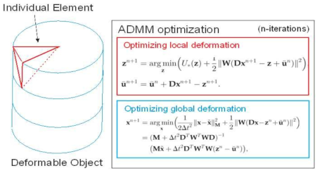 Local 및 Global Optimization의 교차적 수행으로 푸는 FEM 방법론