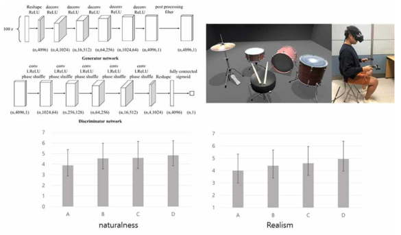 자연스러움 및 실제성에 대한 평가 (통계적 유의 차이 없음: A, B: WaveGAN 생성 소리, C, D: Real sound)