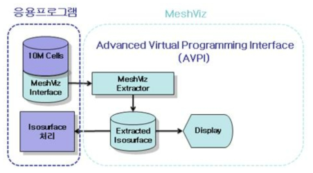 Advanced Virtual Programming Interface 개념도