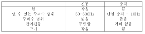 진동 및 충격 힘의 모달리티 비교