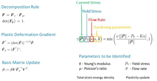 새롭게 구성된 Plasticity 수식 및 관련 파라미터들