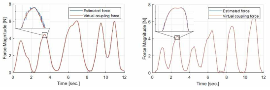 계산된 힘(좌)와 Virtual Coupling으로 필터링 된 힘(우)