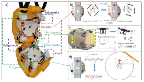 개발한 드론 햅틱 컨트롤러 (a) 주요 구조도 (b) 카메라 전방인지 (c) Rolling, Pitching인지 (d) 장애물 회피 알고리즘