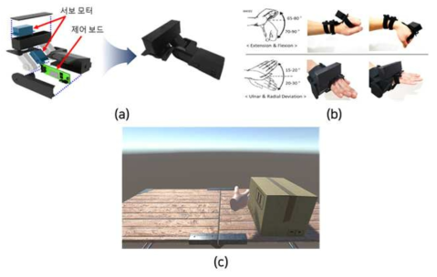 (a) 손목 근감각 생성장치의 구조, (b) 손목 근감각 생성장치의 가동 범위, (c) 어플리케이션