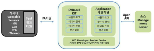 멀티 웨어러블 센서 디바이스와 스마트 디바이스 서비스 연동 모델