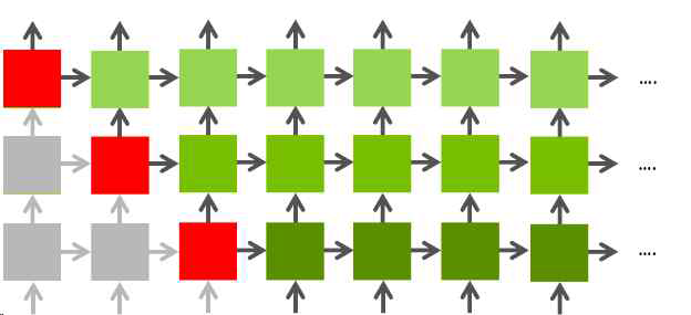 RNN 알고리즘에서 병렬 수행가능한 Node 분석