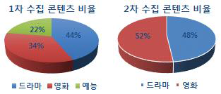 한국형 DB 구축 콘텐츠 수집비율