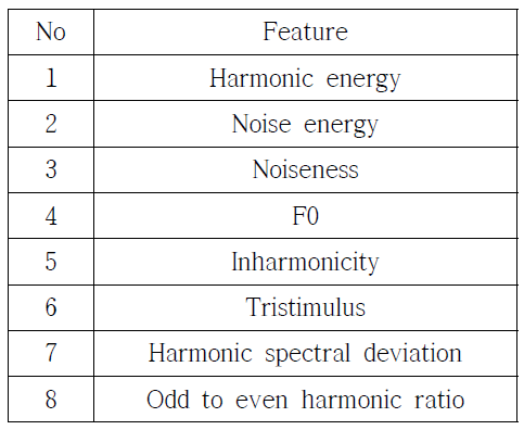 Harmonic Feature list