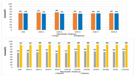 Harmonic Feature의 조합을 활용한 감정별 분류정확도