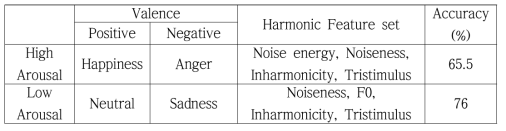 Arousal 내 Valence 감정분류 정확도