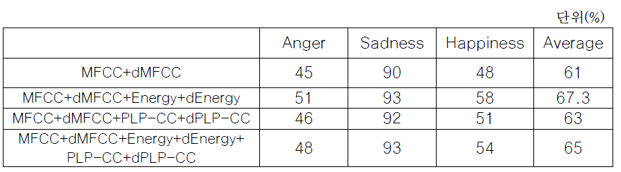 음성적 특징요소별 조합에 따른 감정분류 정확도