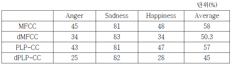 음성적 특징요소별 감정분류 정확도
