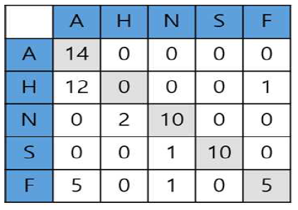 5가지 감정을 분류 confusion matrix