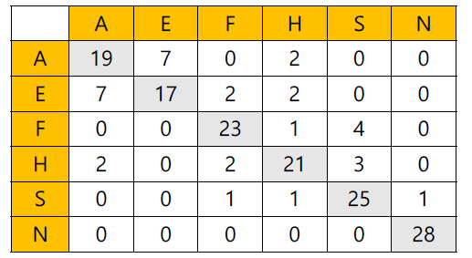 6가지 감정 분류 confusion matrix