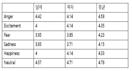 감정 점수 평가 결과