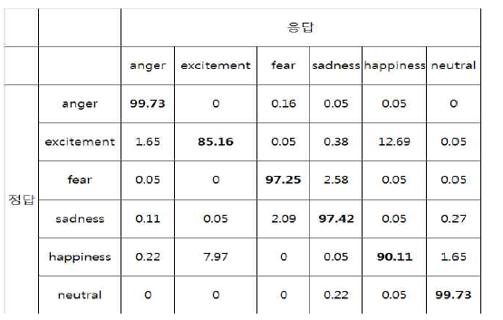 Blind Test 결과 Confusion Matrix