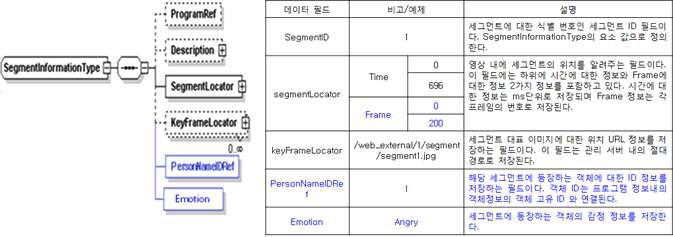 세그먼트 정보 규격 설명