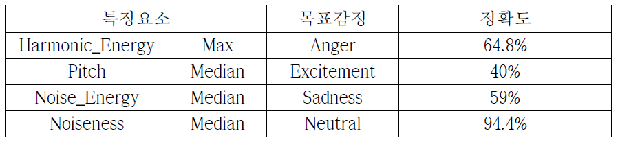 각 감정을 가장 잘 표현할 수 있는 최적의 음성특징요소