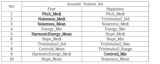 Fear/Happiness 상위 10개의 음성특징요소 리스트